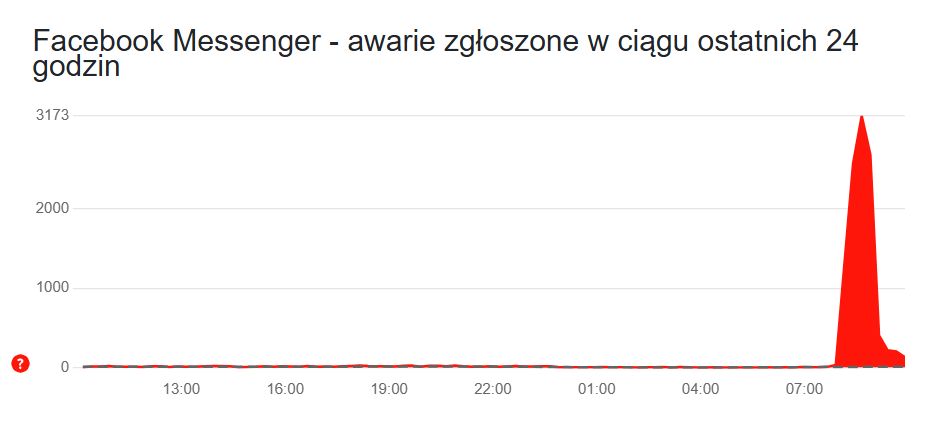Liczba zgłoszeń awarii Messengera