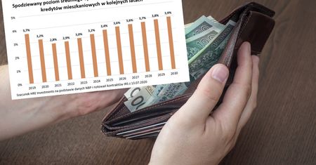 Raty kredytów niższe nawet do 2028 roku. Ale nie dotyczy to wszystkich