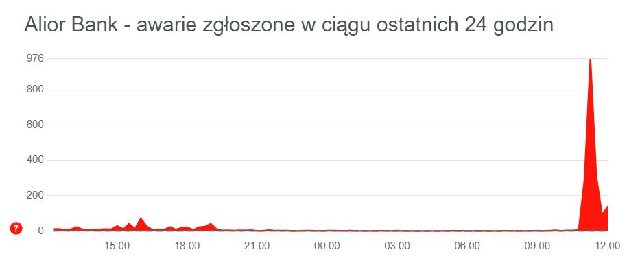 Po gwałtownym spadku liczby raportów, obecnie spływają nowe