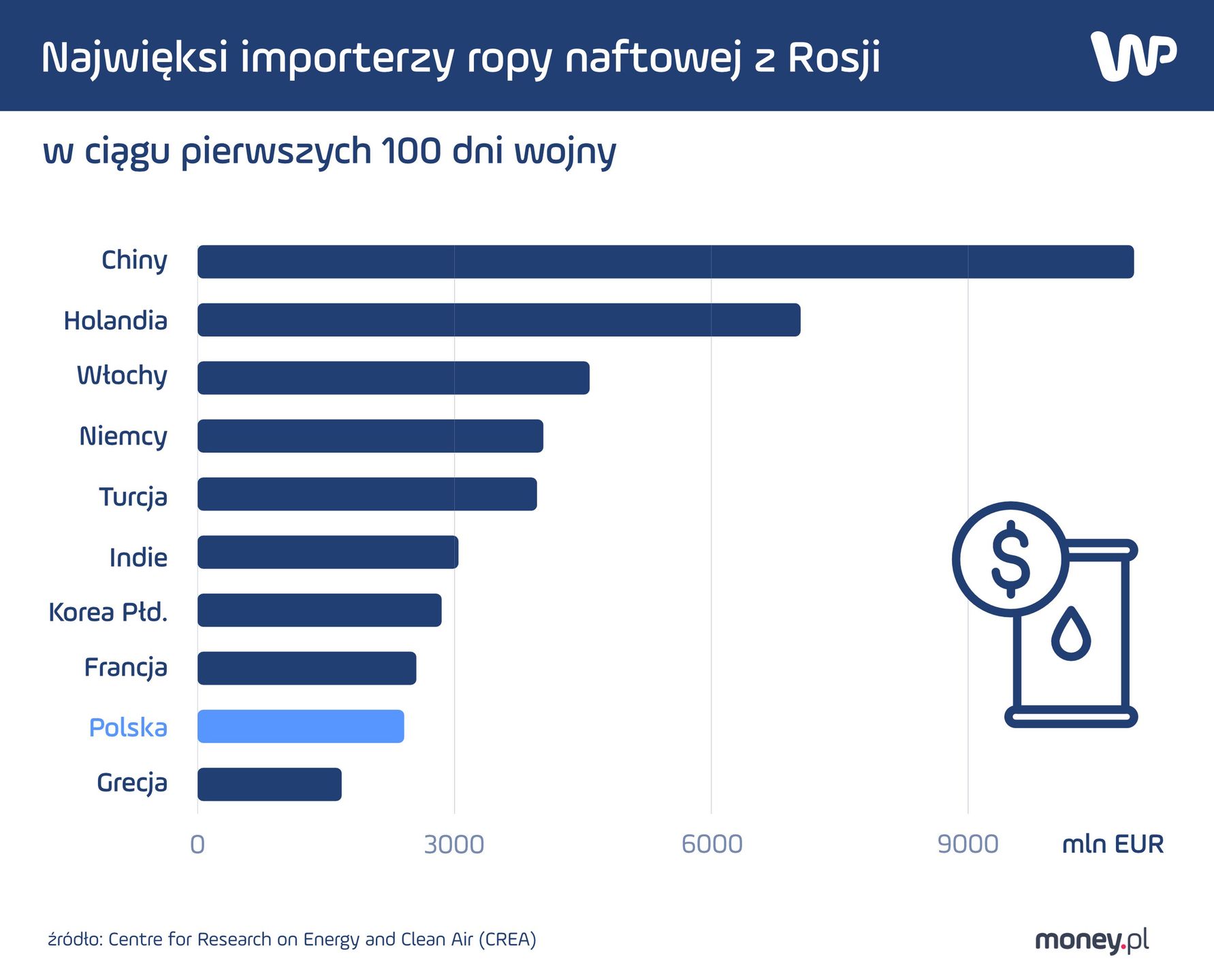 Import ropy naftowej z Rosji
