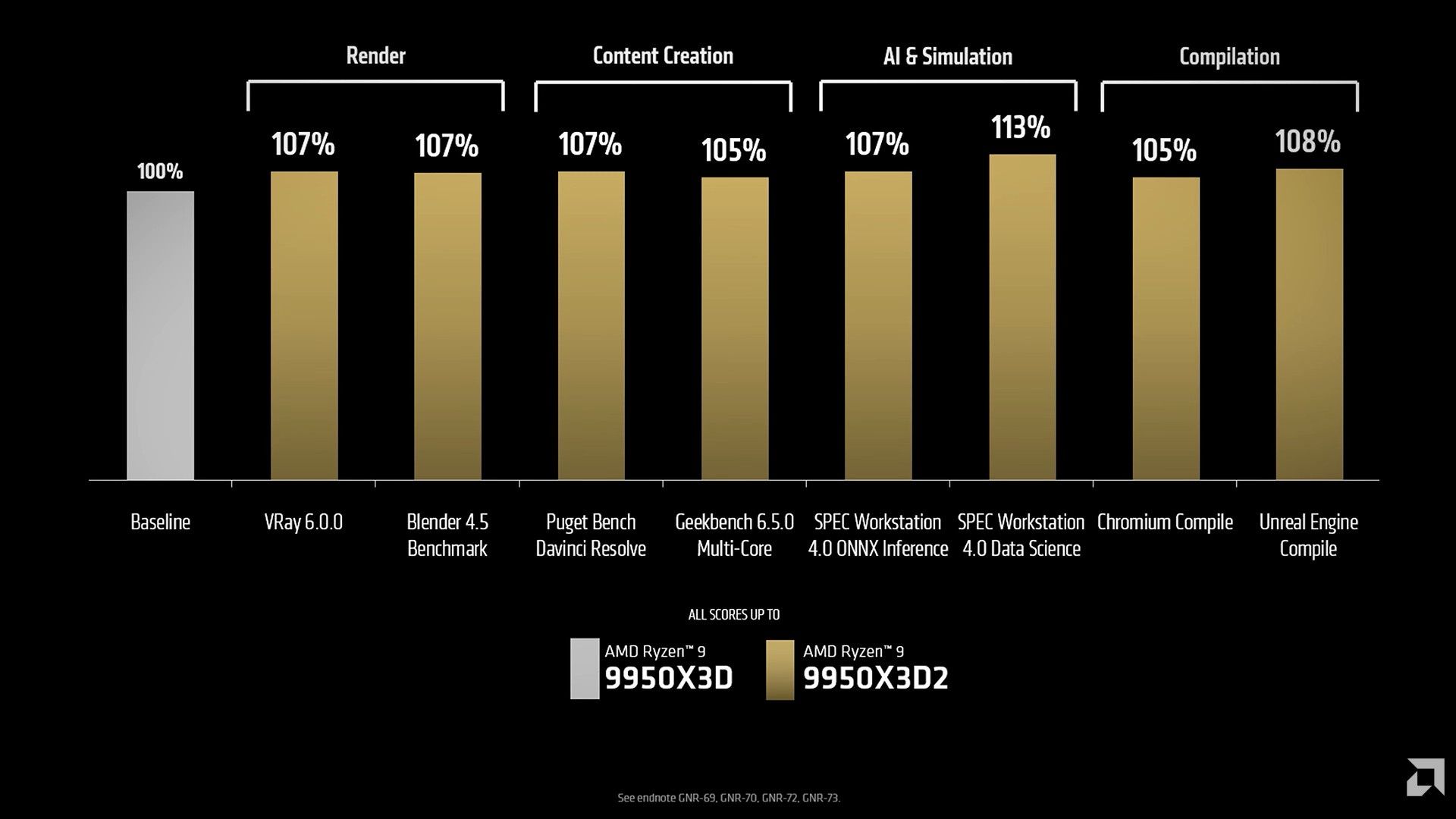 AMD Ryzen 9 9950X3D vs AMD Ryzen 9 9950X3D2 - wydajność procesorów