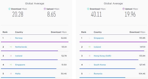 Speedtest wyniki