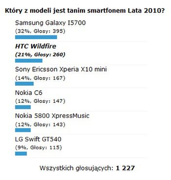 Najlepszym tanim smartfonem Lata 2010 zostaje... - wyniki plebiscytu 2