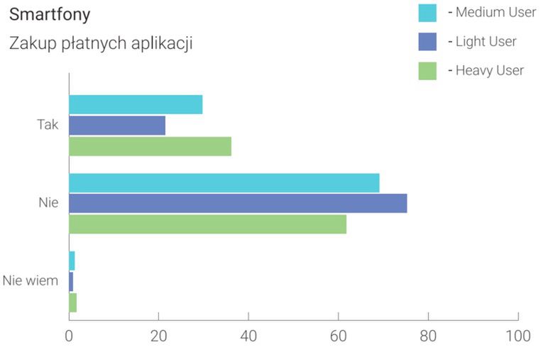 Android w Polsce 2015 - jacy są polscy użytkownicy Androida? 6