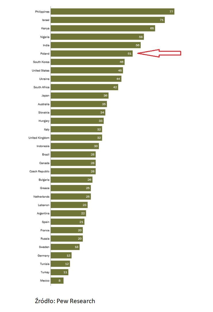 Zaufanie do Donalda Trumpa 