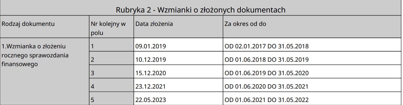 Odpis z KRS z informacją o sprawozdaniach finansowych Dawtony