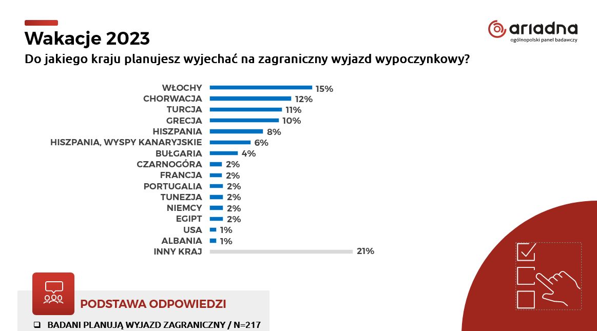 Zagraniczny wyjazd - najpopularniejszy kraj. 