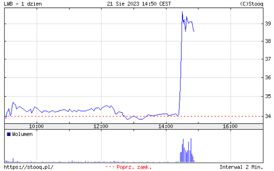 Akcje LW Bogdanka poszybowały po rządowej ofercie nabycia spółki
