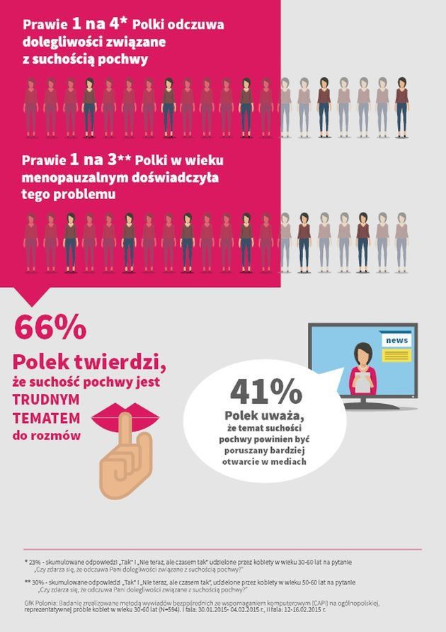 Suchość pochwy dotyka coraz młodszych kobiet