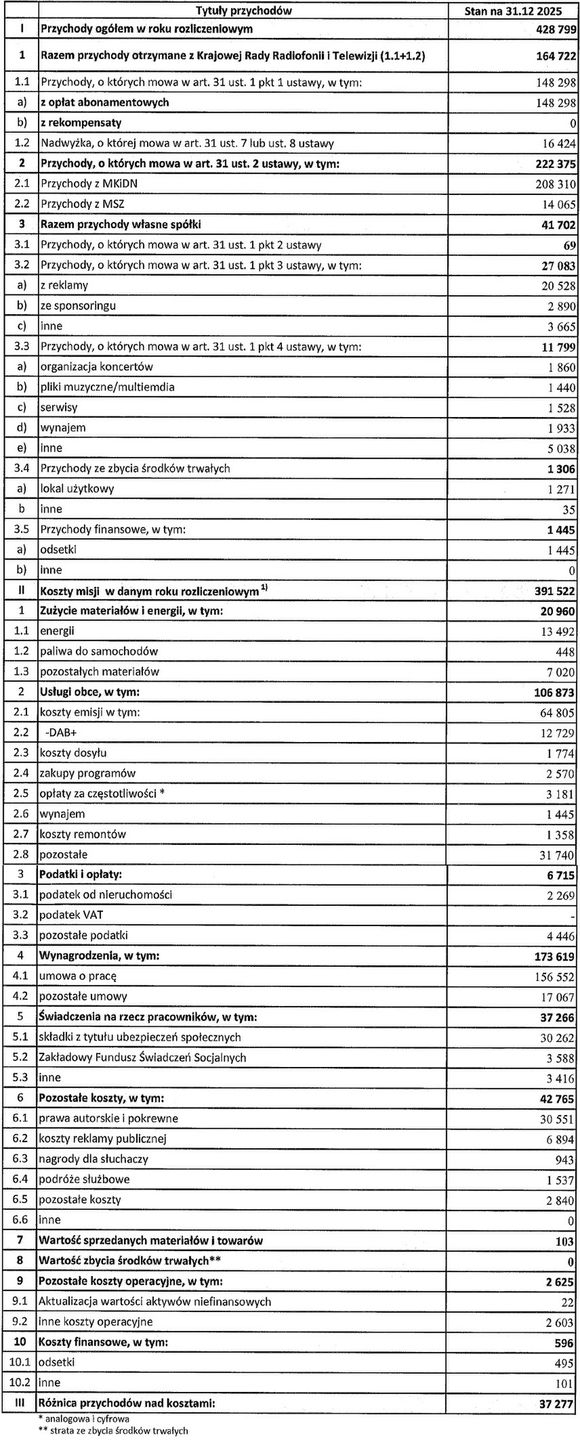 Wynik finansowe Polskiego Radia