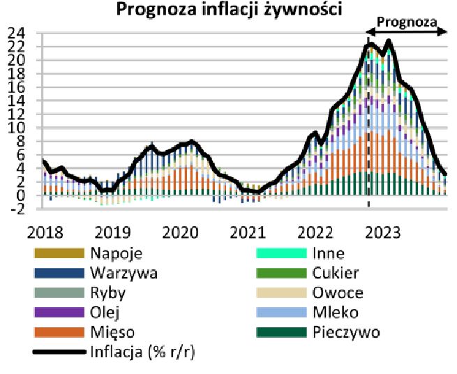 Prognoza inflacji żywności