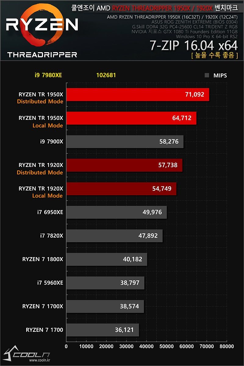 Intel Core i9-7980XE - wydajność