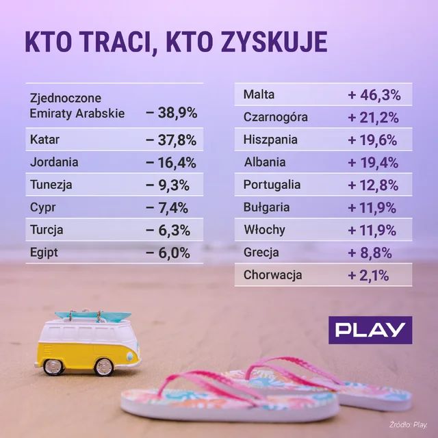 Nie tylko kierunki się zmieniają. Raport Play o nowych zwyczajach podróżnych Polaków