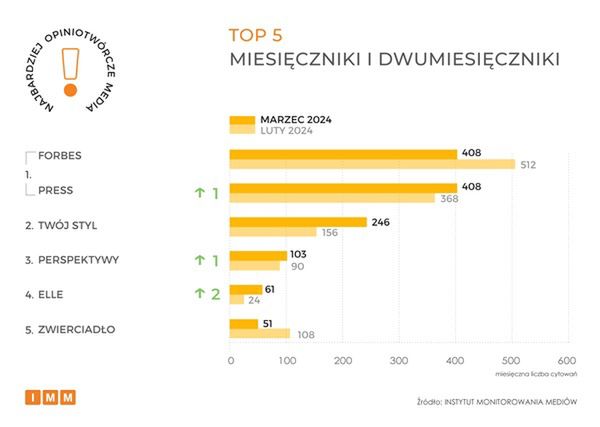 Ranking Instytutu Monitoroania Mediów