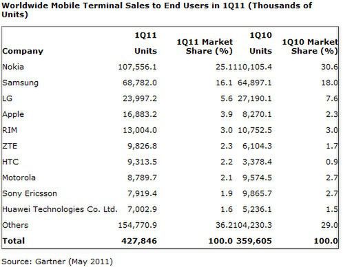 Gartner: Android platformą dominującą, Apple 4 największym dostawcą smartfonów 2