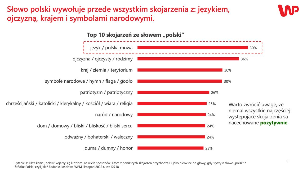 Badanie WP. Top 10 skojarzeń ze słowem "polski"