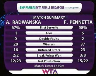 Statystyki meczu Agnieszki Radwańskiej z Flavią Pennettą
