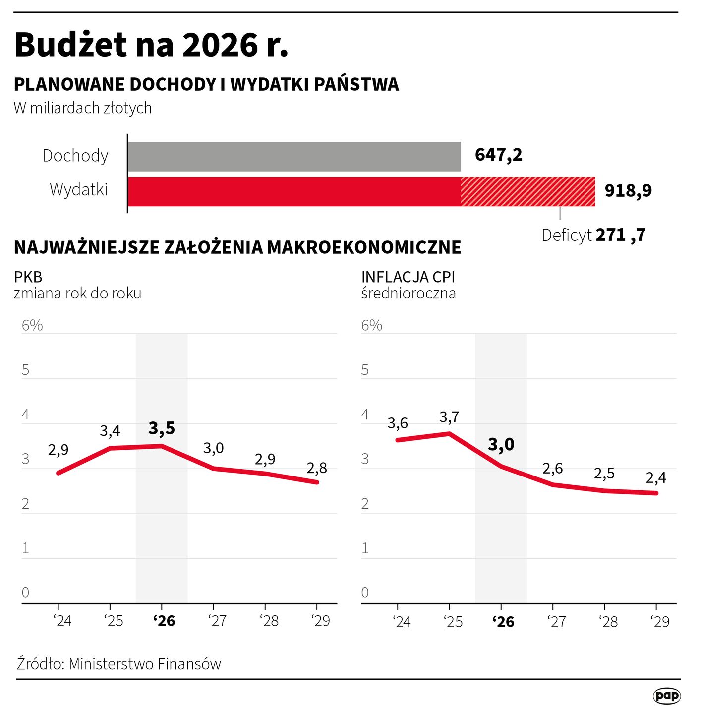 Budżet na 2026 rok