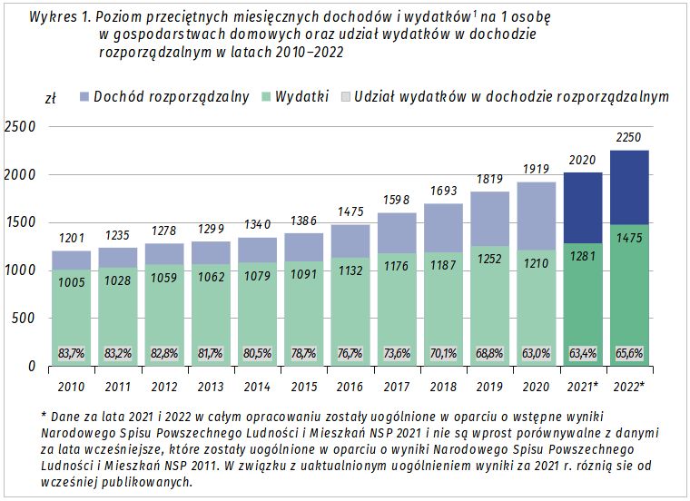 Poziom dochodów i wydatków na osobę w latach 2010-2022