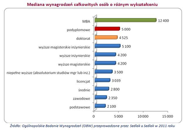 Z MBA zarobisz więcej