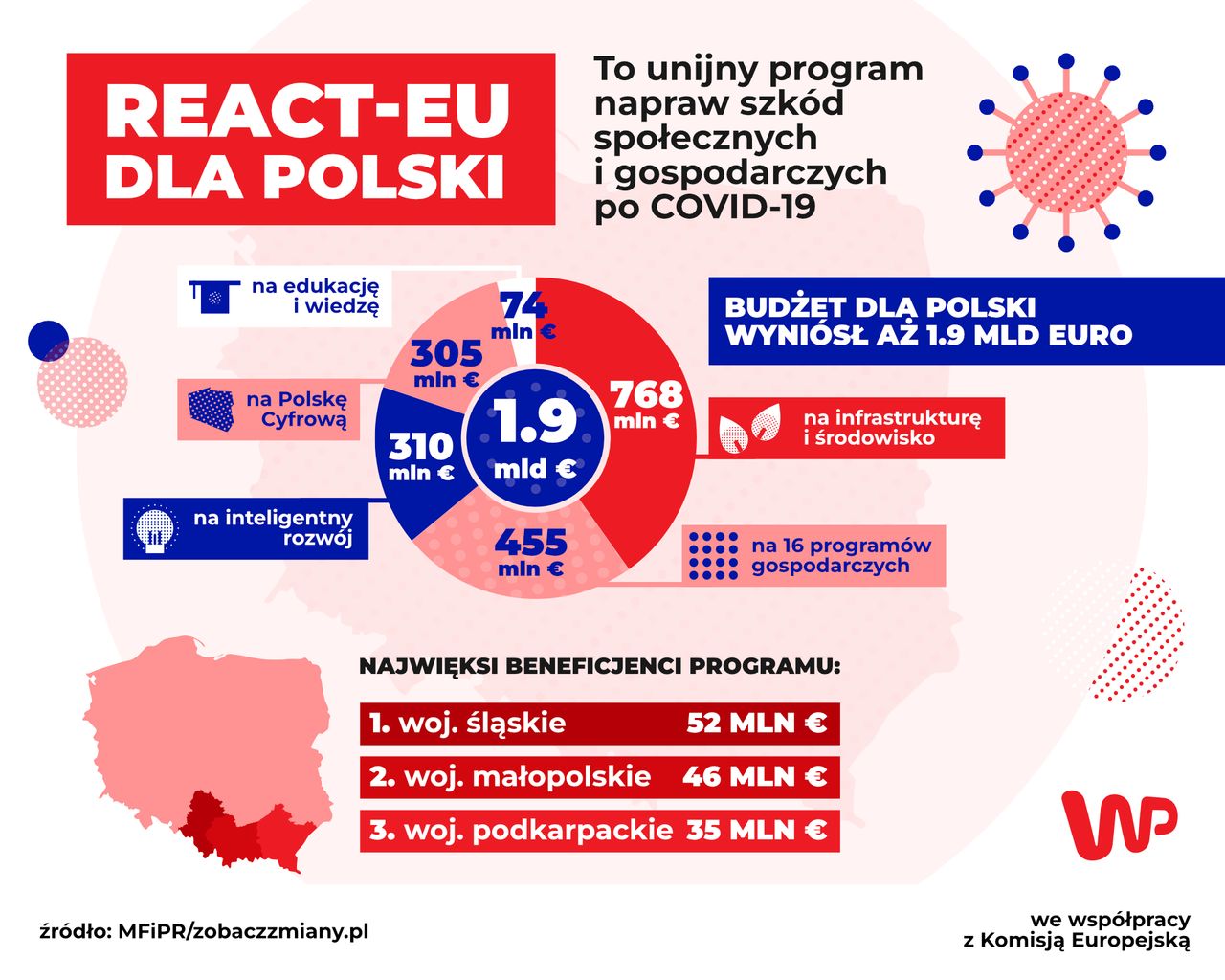 REACT-EU dla Polski