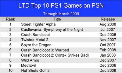 Najpopularniejsze gry z PS1 na PSN