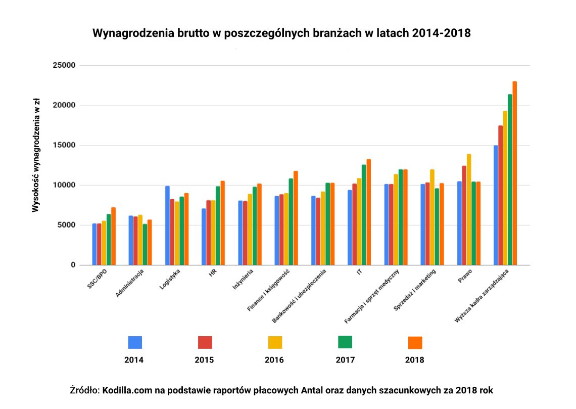 Zmiany wynagrodzenia brutto w różnych branżach, przegląd ostatnich lat. Źródło: Kodilla.com.