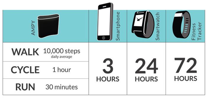 Ampy - czas na świetną kinetyczną ładowarkę do smartfonów 4