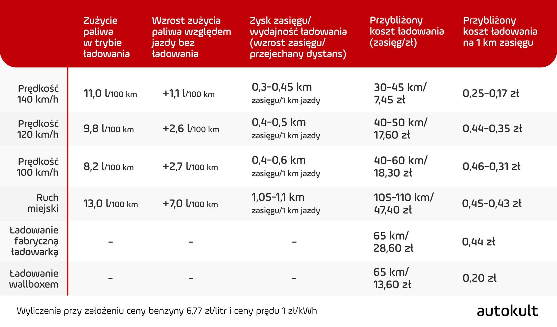 W jaki sposób ładować hybrydę plug-in? 