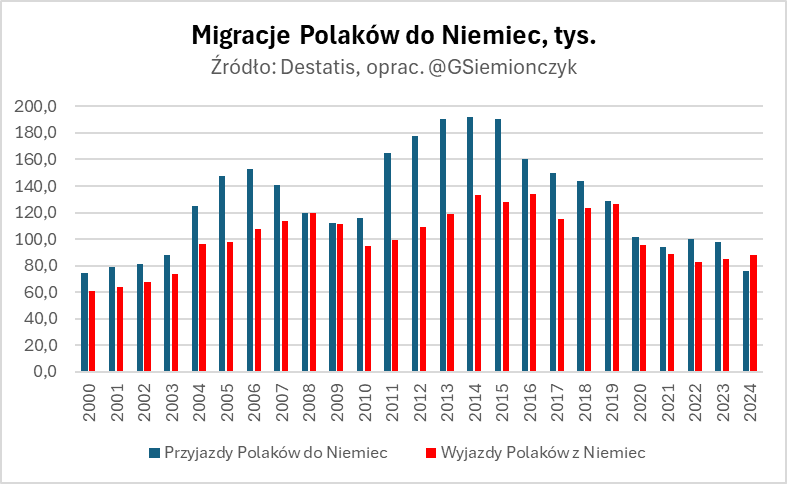 Migracje Polaków do Niemiec