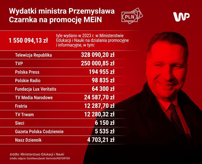 Wydatki ministra Przemysława Czarnka na promocję MEIN w 2023 r.