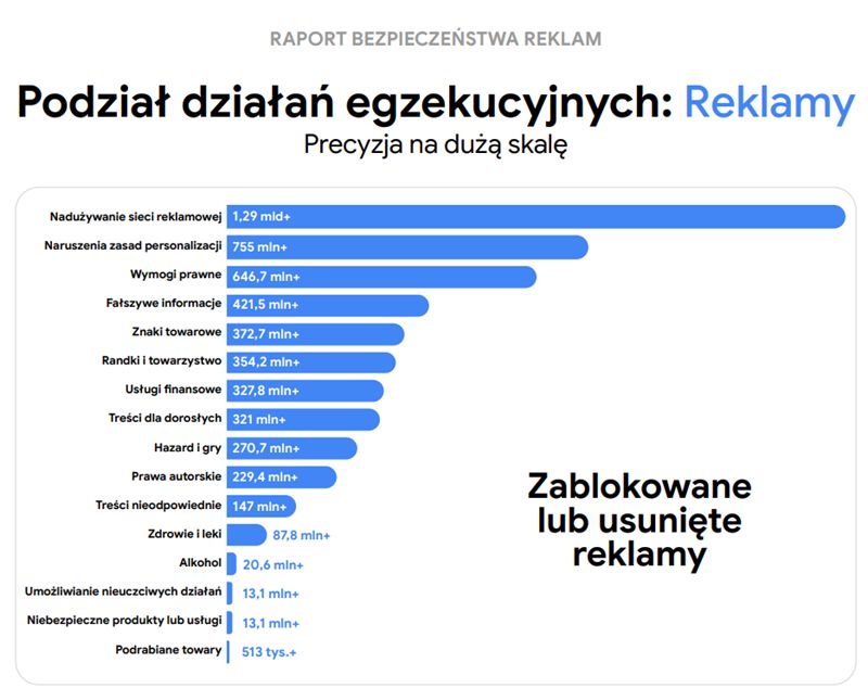 Raport Google Ads Safety Report 2025