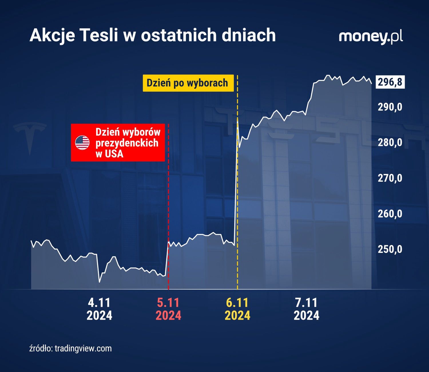 Wzrost na akcjach Tesli po wyborach w USA