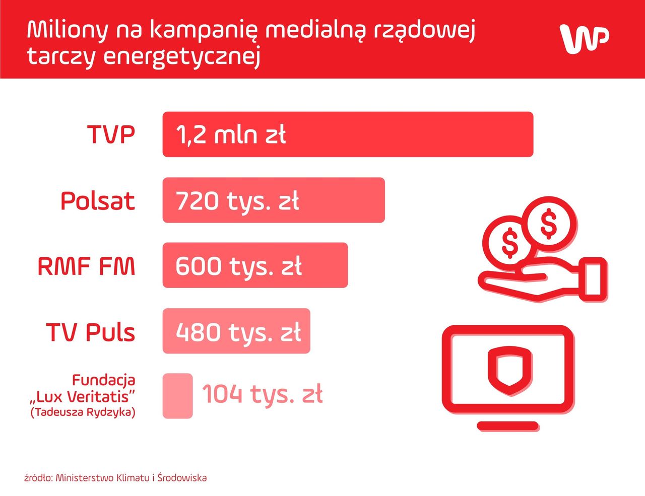 Media, które otrzymały z budżetu państwa środki na kampanię tarczy energetycznej