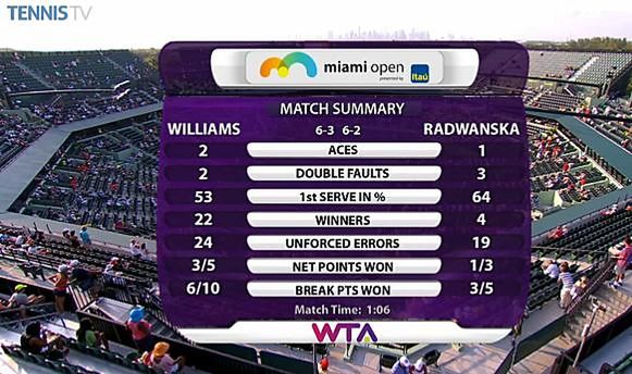 Statystyki meczu Urszuli Radwańskiej z Venus Williams