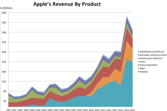 Na czym zarabia Apple? (Fot. Business Insider)