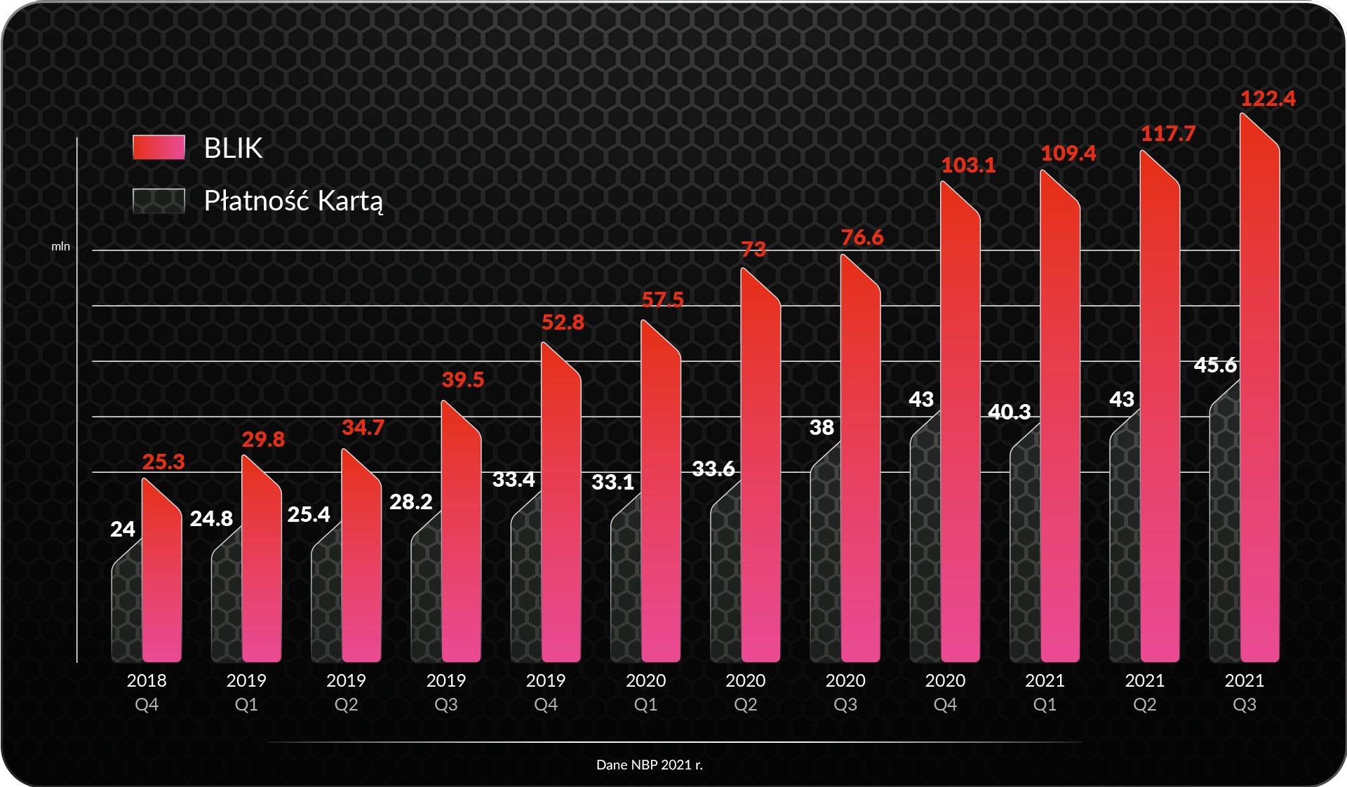Popularność BLIKA w e-commerce potwierdzają również dane jego operatora - Polskiego Standardu Płatności.