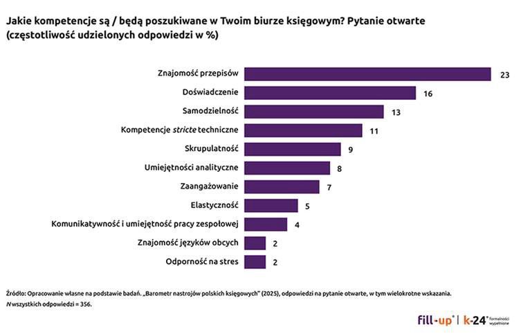 Oczekiwania w branży księgowości