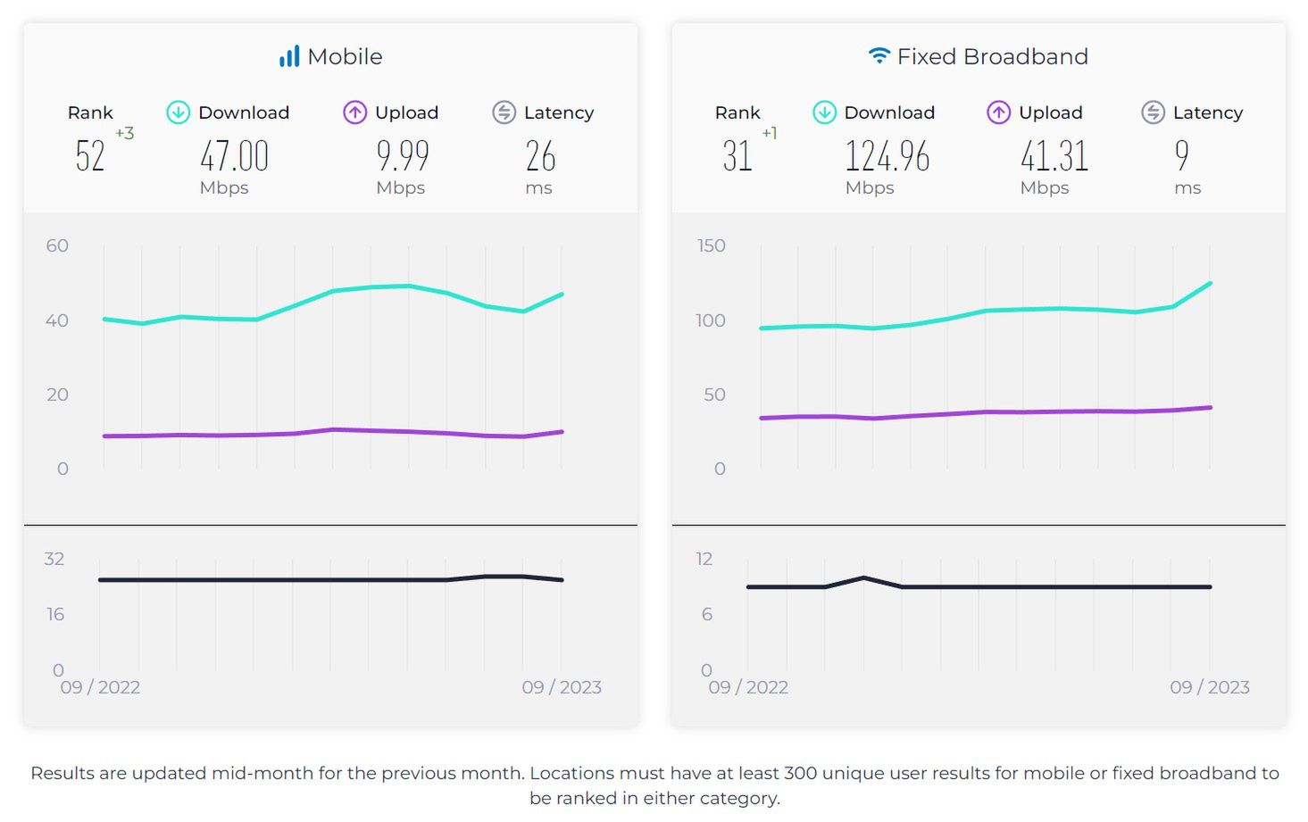 Mediana testów prędkości mobilnego i stacjonarnego internetu w Polsce (wrzesień 2023 r.)