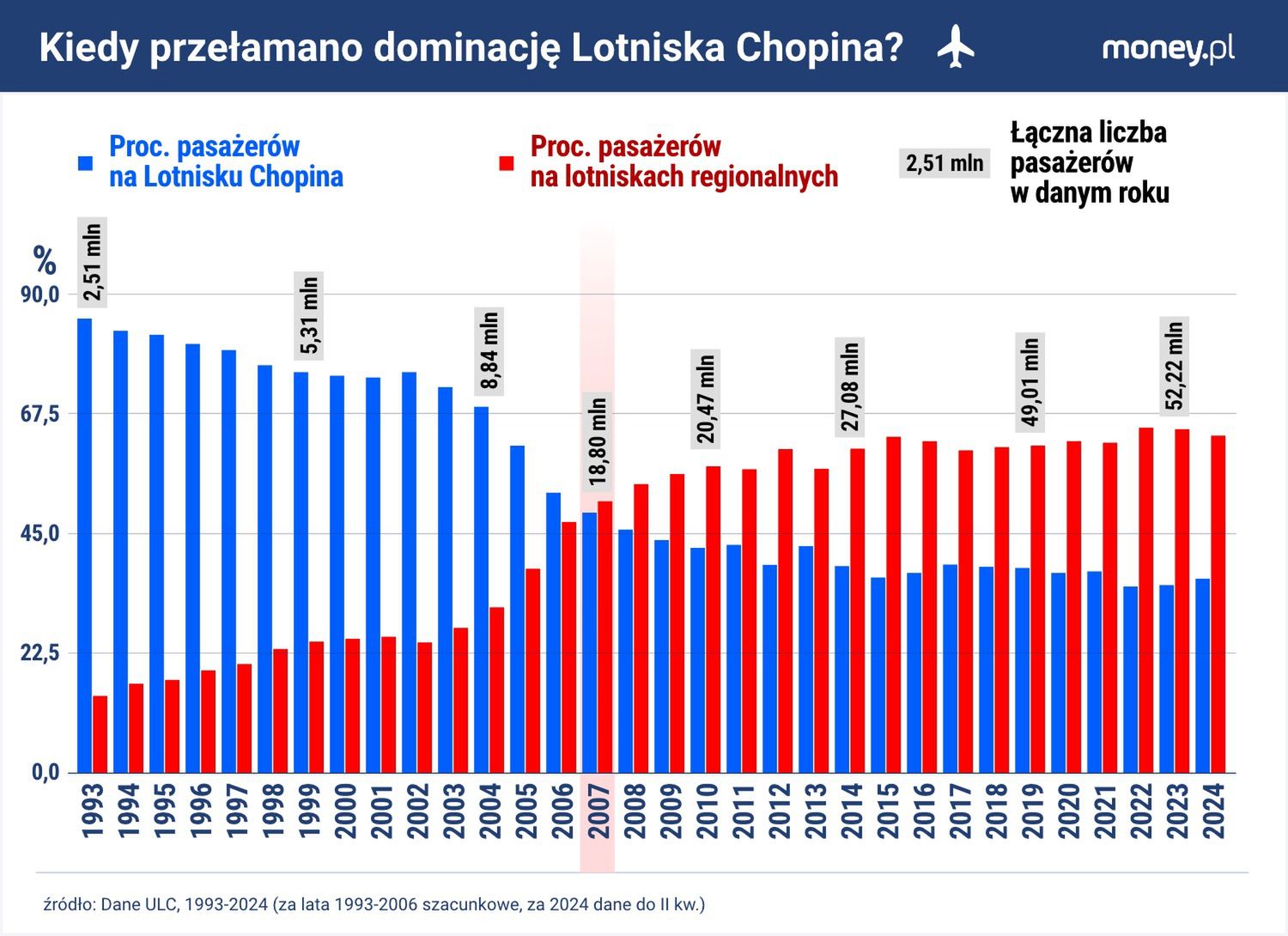 Lotnisko Chopina a porty regionalne