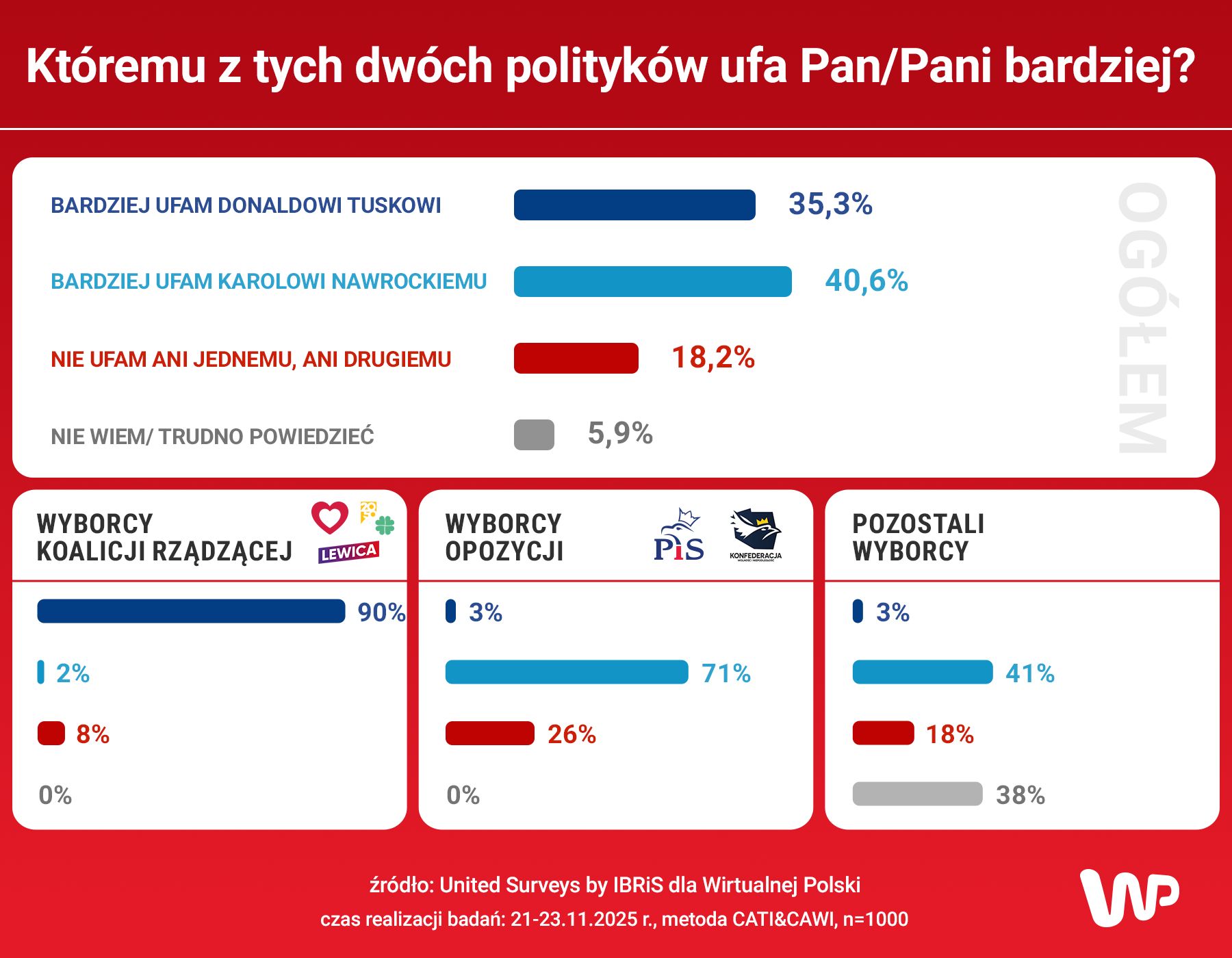 Komu Polacy ufają bardziej?