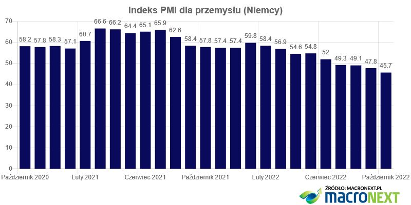 Indeks PMI dla przemysłu Niemiec 