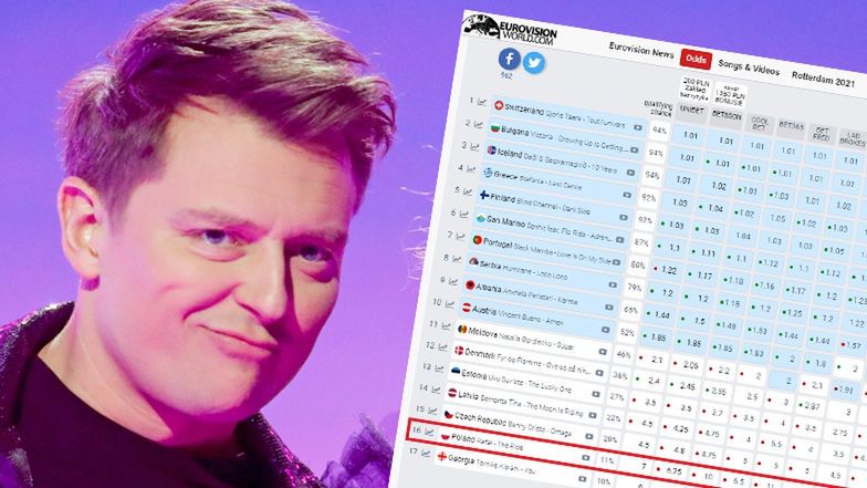 Eurowizja 2021. Bukmacherzy nie dają szans Rafałowi Brzozowskiemu
