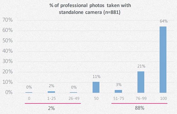 Badania pokazują, że profesjonalni fotografowie coraz częściej sięgają po smartfony 2