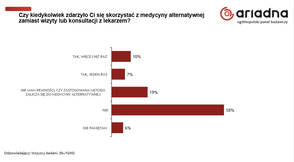 Czy zdarzyło Ci się korzystać z medycyny alternatywnej?