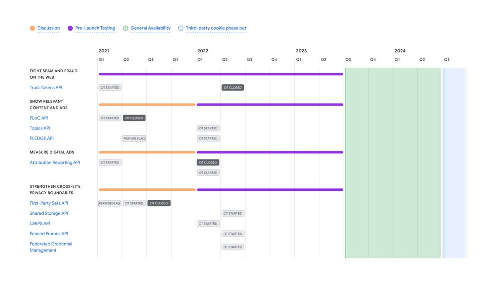 Bieżący harmonogram wdrożenia Privacy Sandbox i wyłączenia ciasteczek firm trzecich w Chrome