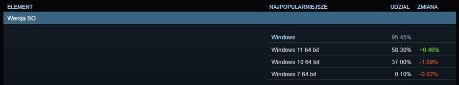 Udział systemów operacyjnych, Steam Hardware Survey, maj 2025