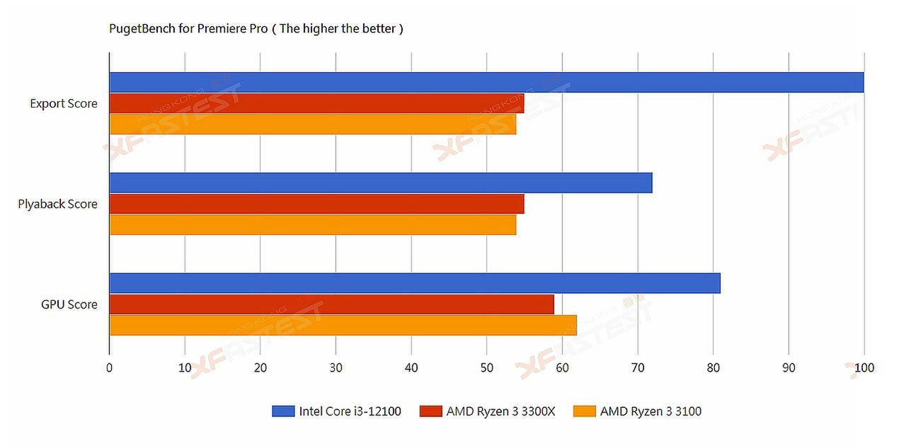 Core i3-12100