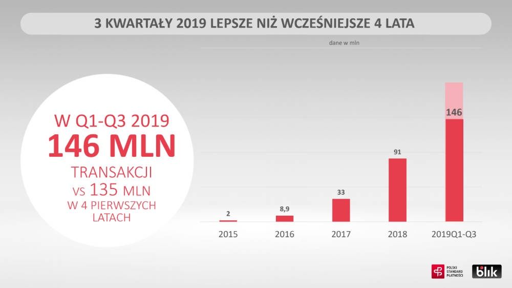 BLIK Q3 2019 vs 4 lata