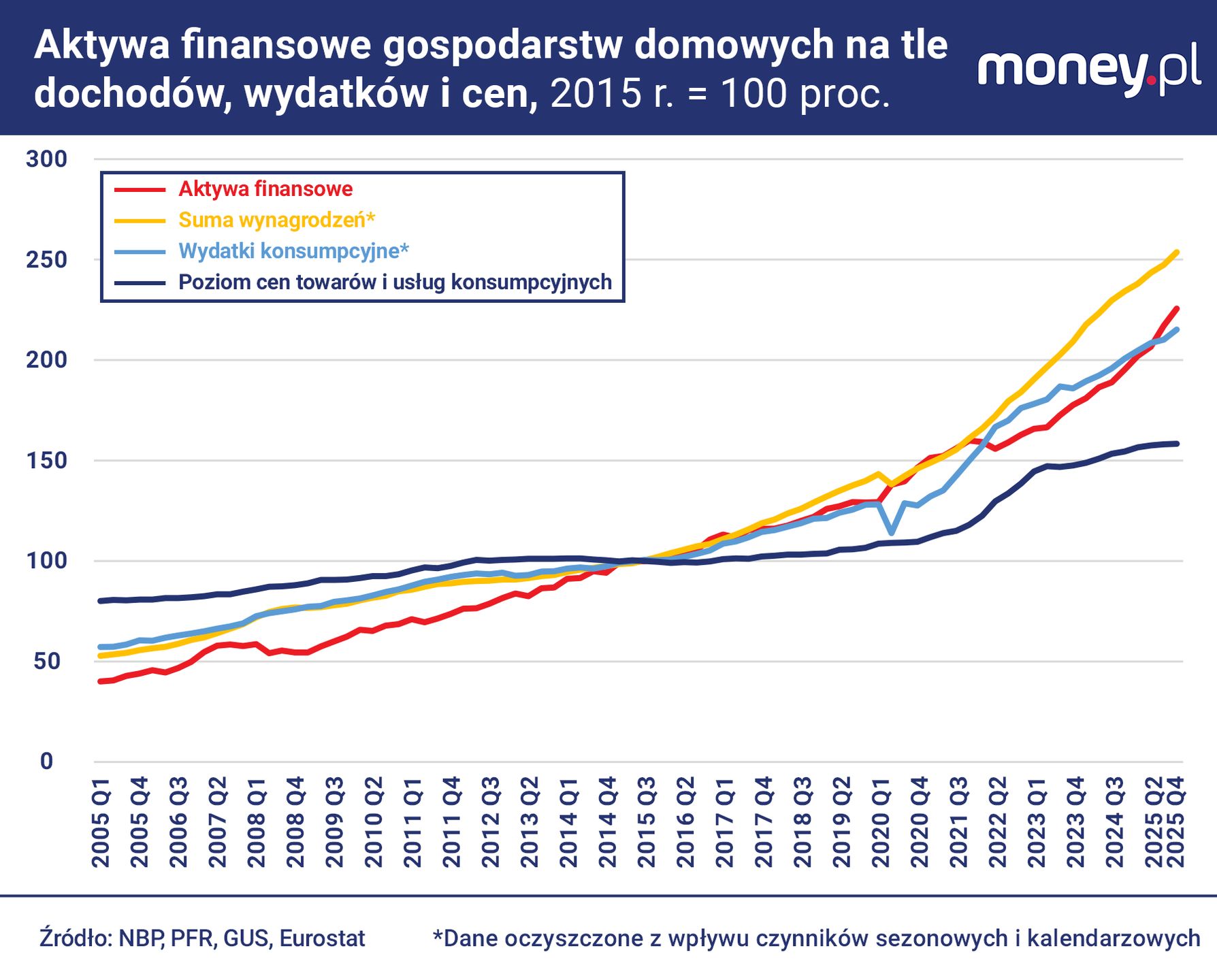 Oszczędności Polaków po kilku latach przerwy rosną szybciej niż 